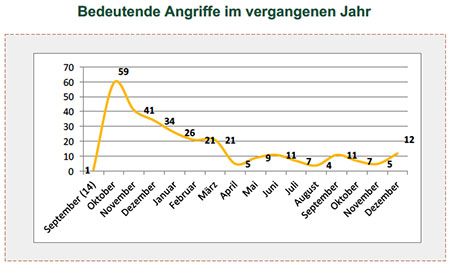 Bedeutende Angriffe im vergangenen Jahr