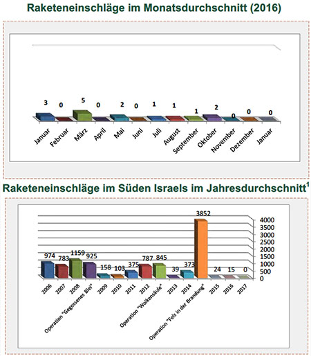 Raketenbeschuss auf Israel