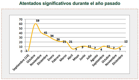 Atentados significativos durante el año pasado