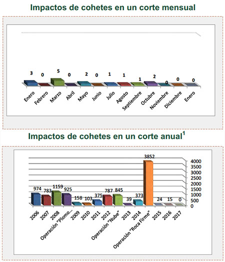 Disparos de cohetes hacia Israel