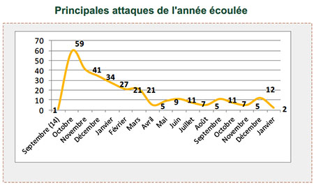 Principales attaques de l'année écoulée