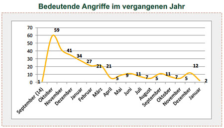 Bedeutende Angriffe im vergangenen Jahr