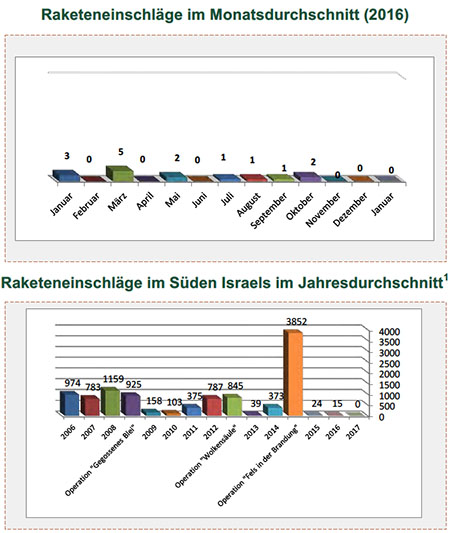 Raketenbeschuss auf Israel