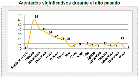 Atentados siginficativos durante el año pasado