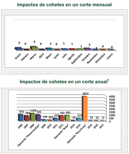 Disparos de cohetes hacia Israel