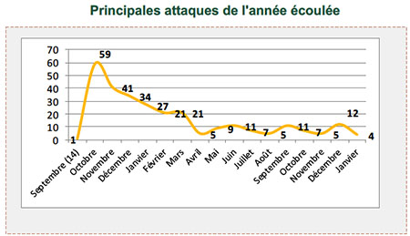 Principales attaques de l'année écoulée