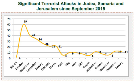 Significant Terrorist Attacks in Judea, Samaria and Jerusalem since September 2015