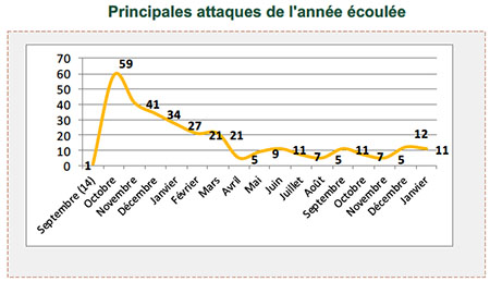 Principales attaques de l'année écoulée