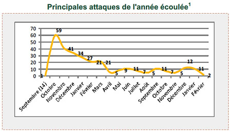  Principales attaques de l'année écoulée