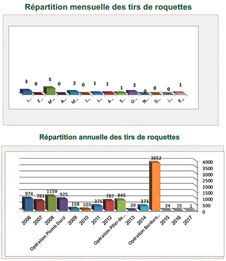 Tirs de roquettes sur Israël