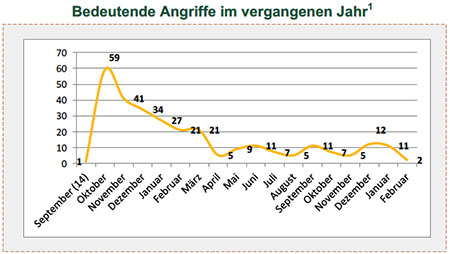 Bedeutende Angriffe im vergangenen Jahr