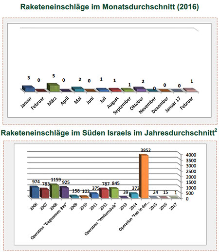 Raketenbeschuss auf Israel