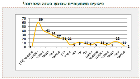 פיגועים משמעותיים שבוצעו בשנה האחרונה