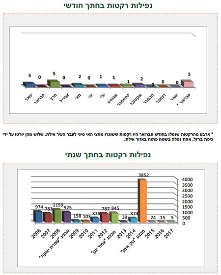 ירי רקטות לעבר אילת