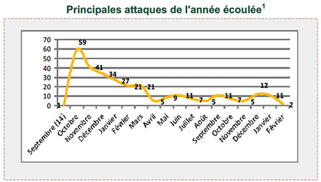  Principales attaques de l'année écoulée