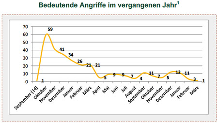 Bedeutende Angriffe im vergangenen Jahr