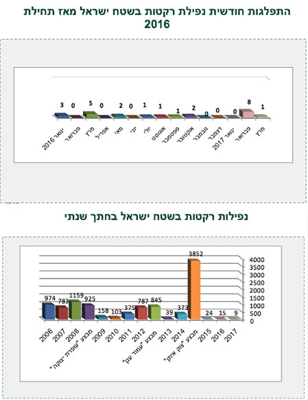 נפילות רקטות בשטח ישראל בחתך שנתי