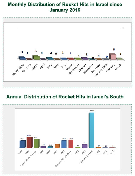 Monthly Distribution of Rocket Hits in Israel since January 2016