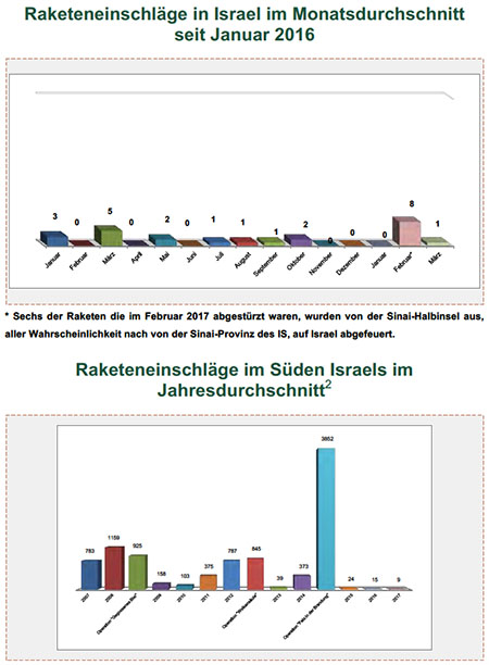 Der Raketenbeschuss