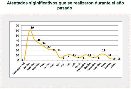 Atentados siginificativos que se realizaron durante el año pasado