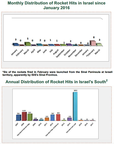 Rocket Fire Attacking Israel 