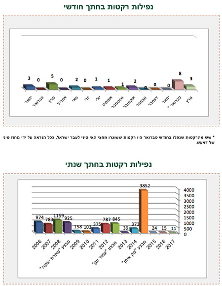 ירי רקטות לעבר ישראל