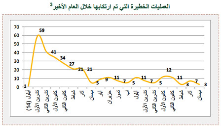 العمليات الخطيرة التي تم ارتكابها خلال العام الأخير