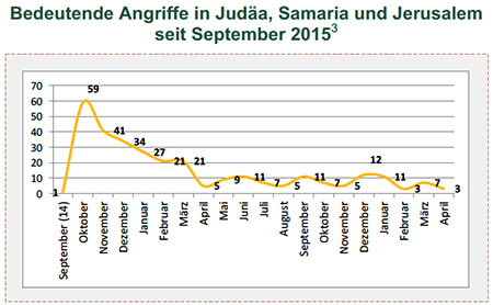 Bedeutende Angriffe in Judäa, Samaria und Jerusalem seit September 2015