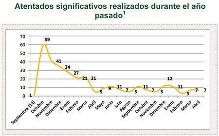 Atentados significativos realizados durante el año pasado