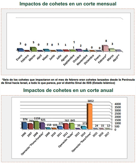 Disparos de cohetes hacia Israel