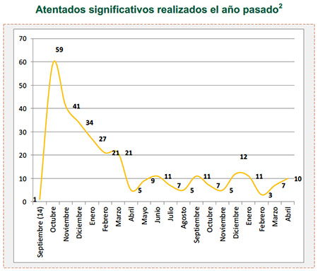 Atentados significativos realizados el año pasado