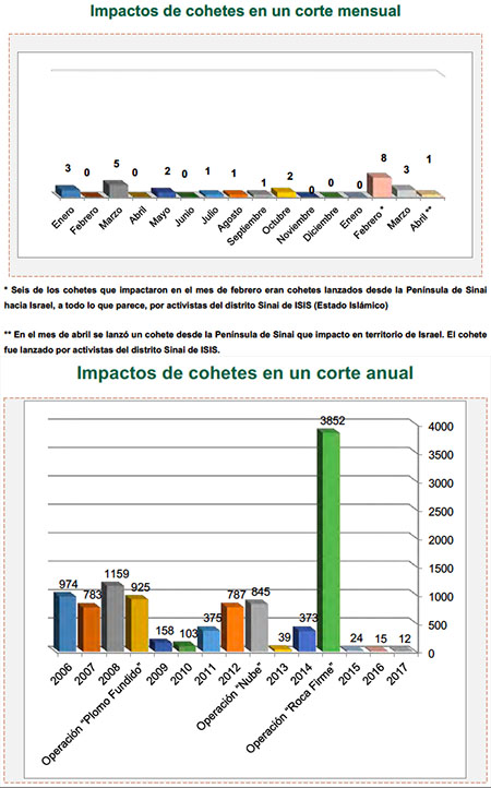 Disparo de cohetes hacia Israel