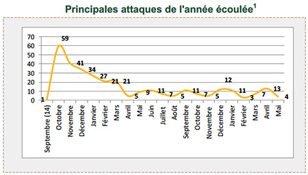  Principales attaques de l'année écoulée