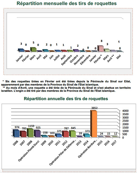 Tirs de roquettes sur Israël