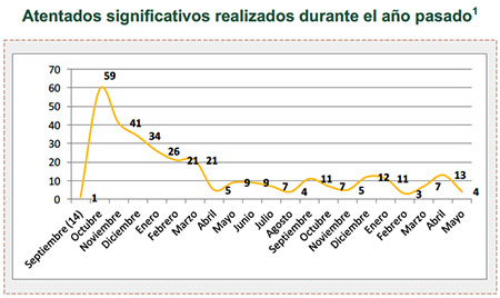 Atentados significativos realizados durante el año pasado