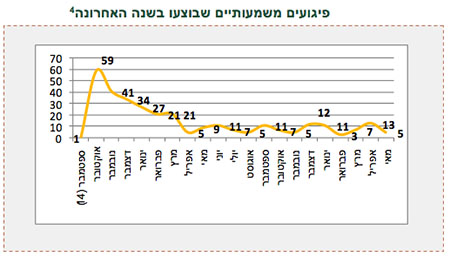 פיגועים משמעותיים שבוצעו בשנה האחרונה