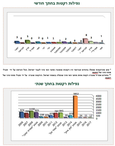 ירי רקטות לעבר ישראל