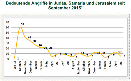 Bedeutende Angriffe in Judäa, Samaria und Jerusalem seit September 2015