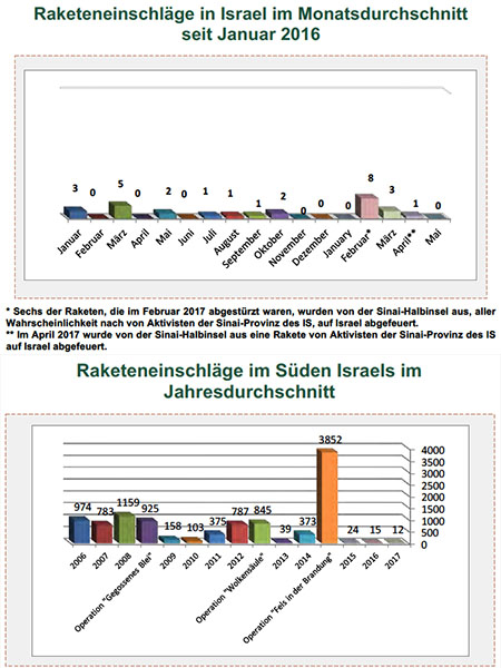 Der Raketenbeschuss