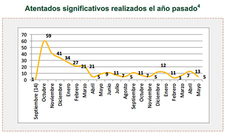 Atentados significativos realizados el año pasado