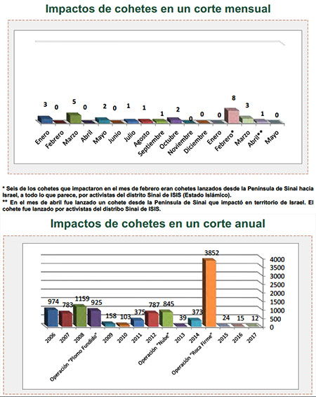 Disparo de cohetes hacia Israel