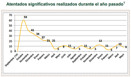 Atentados significativos realizados durante el año pasado