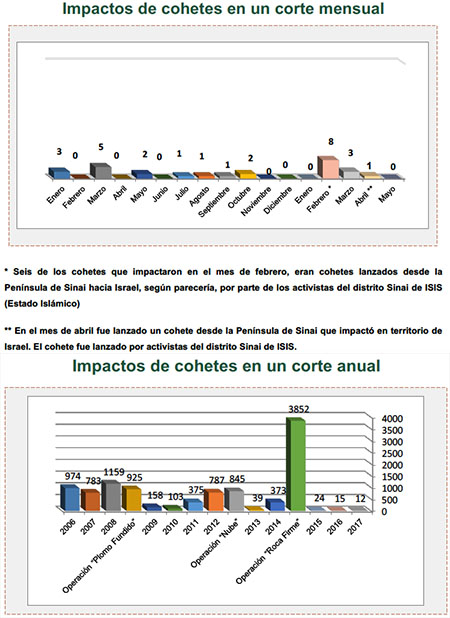 Disparo de cohetes hacia Israel