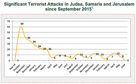 Significant Terrorist Attacks in Judea, Samaria and Jerusalem since September 2015