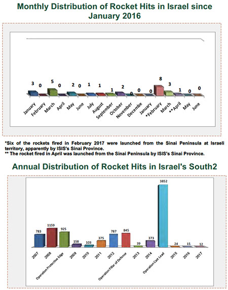 Rocket Fire Attacking Israel 