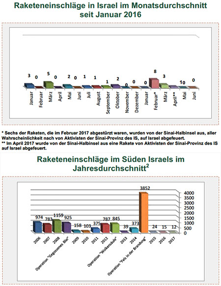 Der Raketenbeschuss