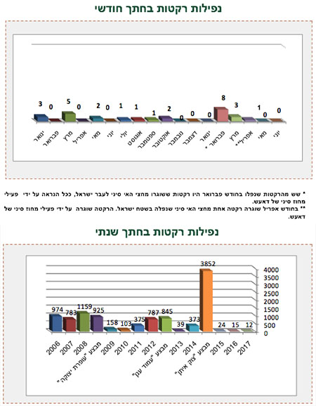 ירי רקטות לעבר ישראל