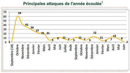 Principales attaques de l'année écoulée