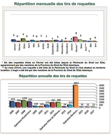 Tirs de roquettes sur Israël