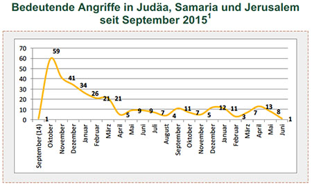 Bedeutende Angriffe in Judäa, Samaria und Jerusalem seit September 2015